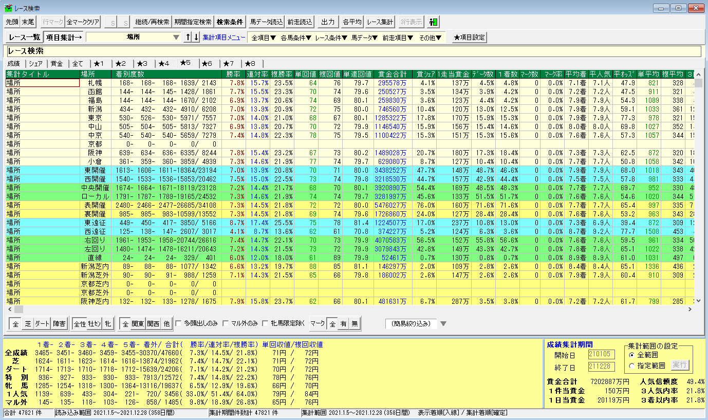 競馬ソフト TARGET データ分析画面 集計結果